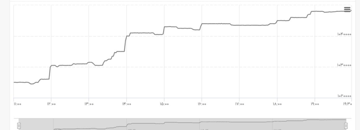 نمودار قیمت دلار ۱۰ شهریور ۱۴۰۴ + شاخص دلار آمریکا 