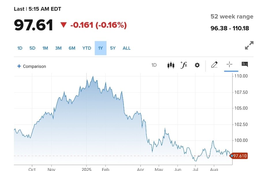 نمودار قیمت دلار ۱۰ شهریور ۱۴۰۴ + شاخص دلار آمریکا
