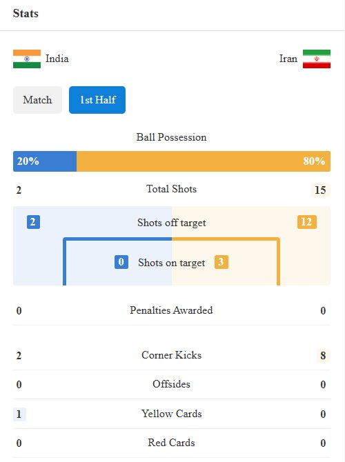 آمار بازی ایران و هند در پایان نیمه اول + عکس
