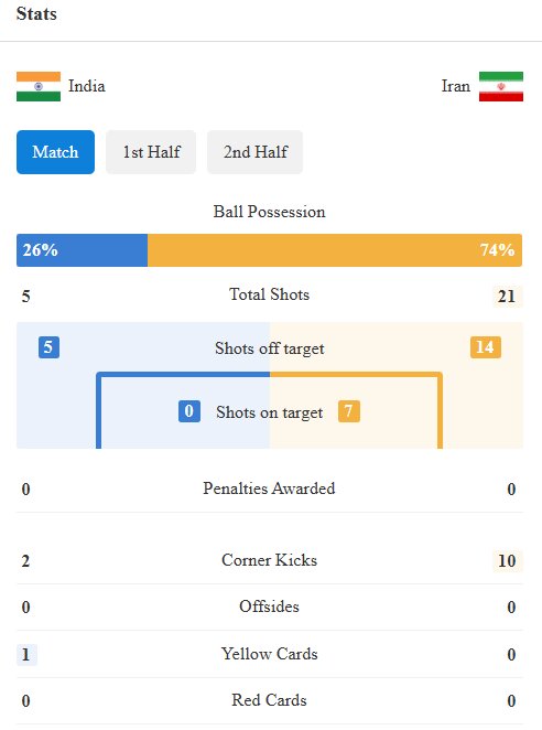 آمار بازی ایران و هند در پایان مسابقه + عکس