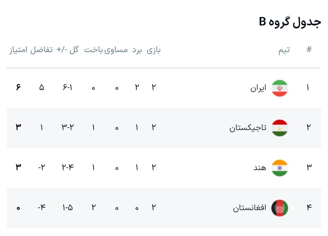 نتایج گروه B مرحله گروهی کافا + جدول