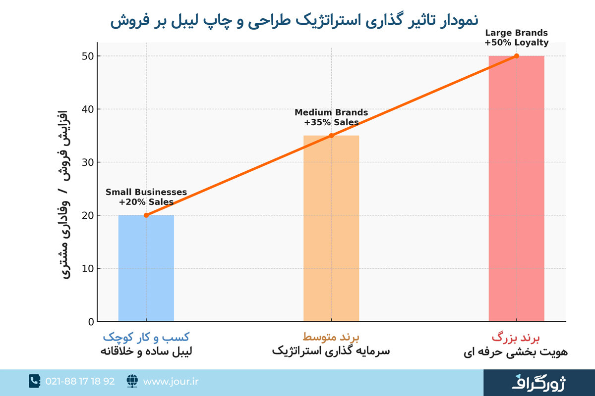 نمودار تأثیرگذاری استراتژیک طراحی و چاپ لیبل بر فروش