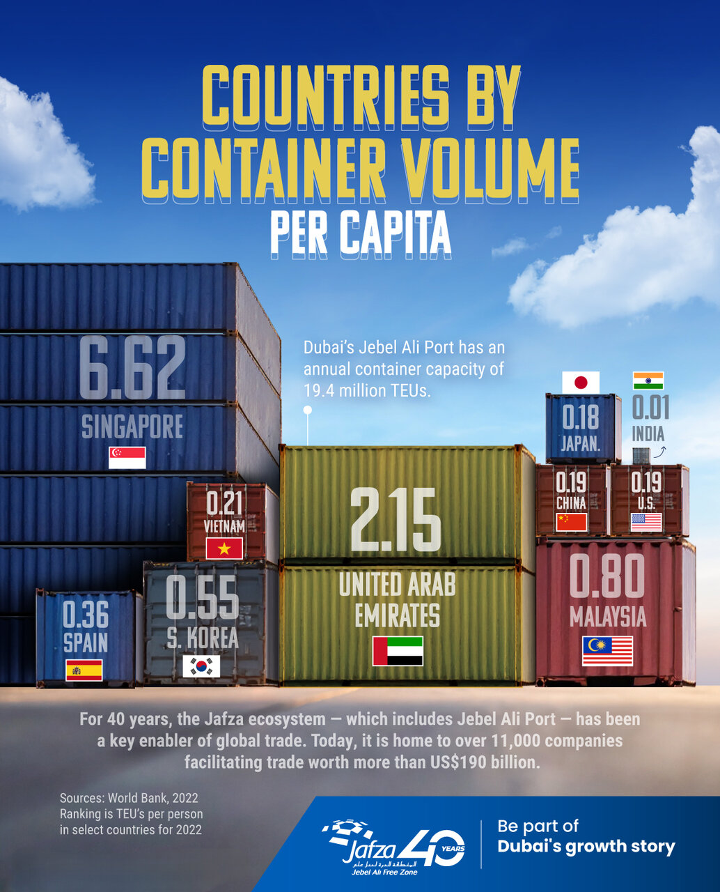 حجم تجارت کانتینری، شاخصی برای توسعه اقتصادی + اینفوگرافی