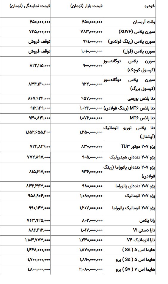 شوک قیمتی ایران‌خودرو؛ برخی مدل‌ها طی یک روز تا ۱۰۰ میلیون تومان گران شدند