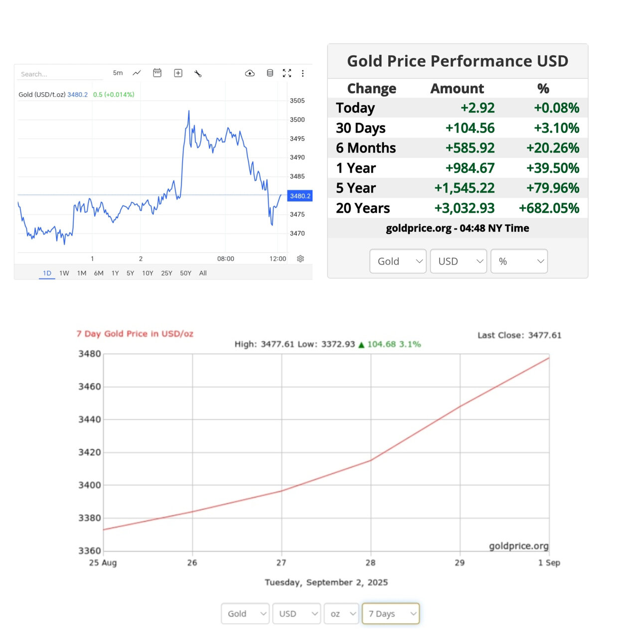 نمودار قیمت طلا ۱۱ شهریور ۱۴۰۴ + قیمت جهانی طلا