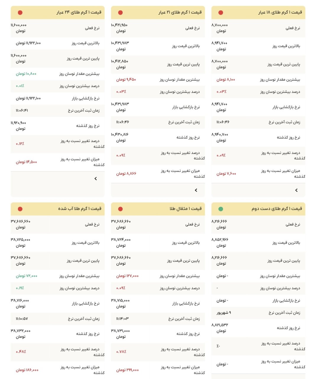 نمودار قیمت طلا ۱۱ شهریور ۱۴۰۴ + قیمت جهانی طلا