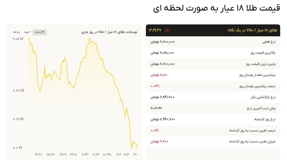 نمودار قیمت طلا ۱۱ شهریور ۱۴۰۴ + قیمت جهانی طلا