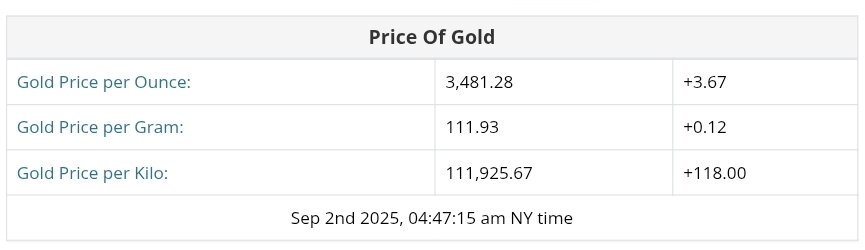 نمودار قیمت طلا ۱۱ شهریور ۱۴۰۴ + قیمت جهانی طلا