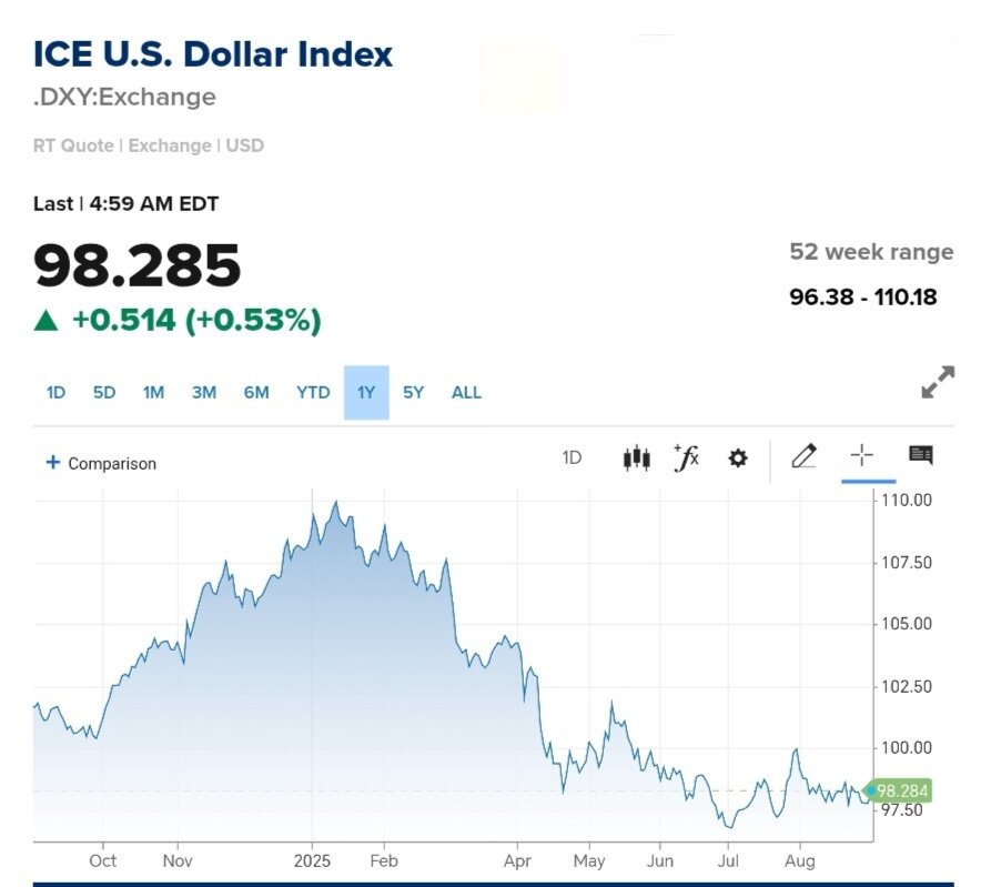 نمودار قیمت دلار ۱۱ شهریور ۱۴۰۴ + شاخص دلار آمریکا