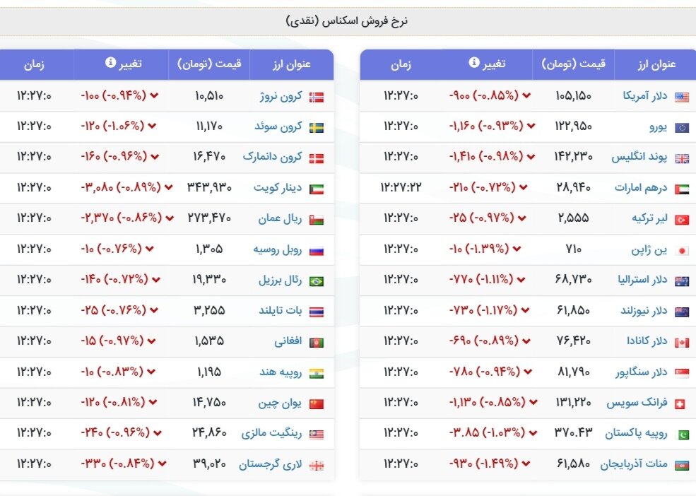نمودار قیمت دلار ۱۱ شهریور ۱۴۰۴ + شاخص دلار آمریکا