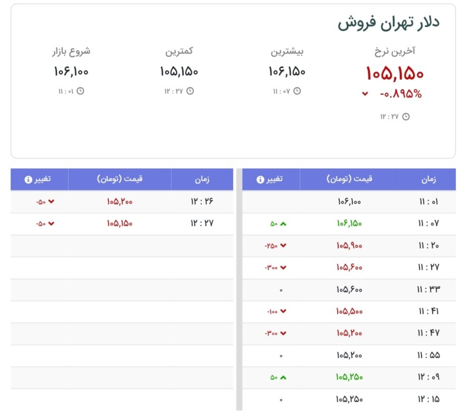 نمودار قیمت دلار ۱۱ شهریور ۱۴۰۴ + شاخص دلار آمریکا 