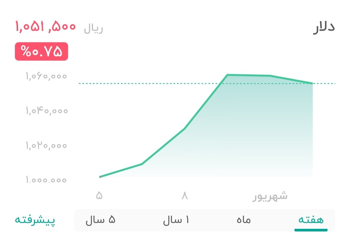 نمودار قیمت دلار ۱۱ شهریور ۱۴۰۴ + شاخص دلار آمریکا 