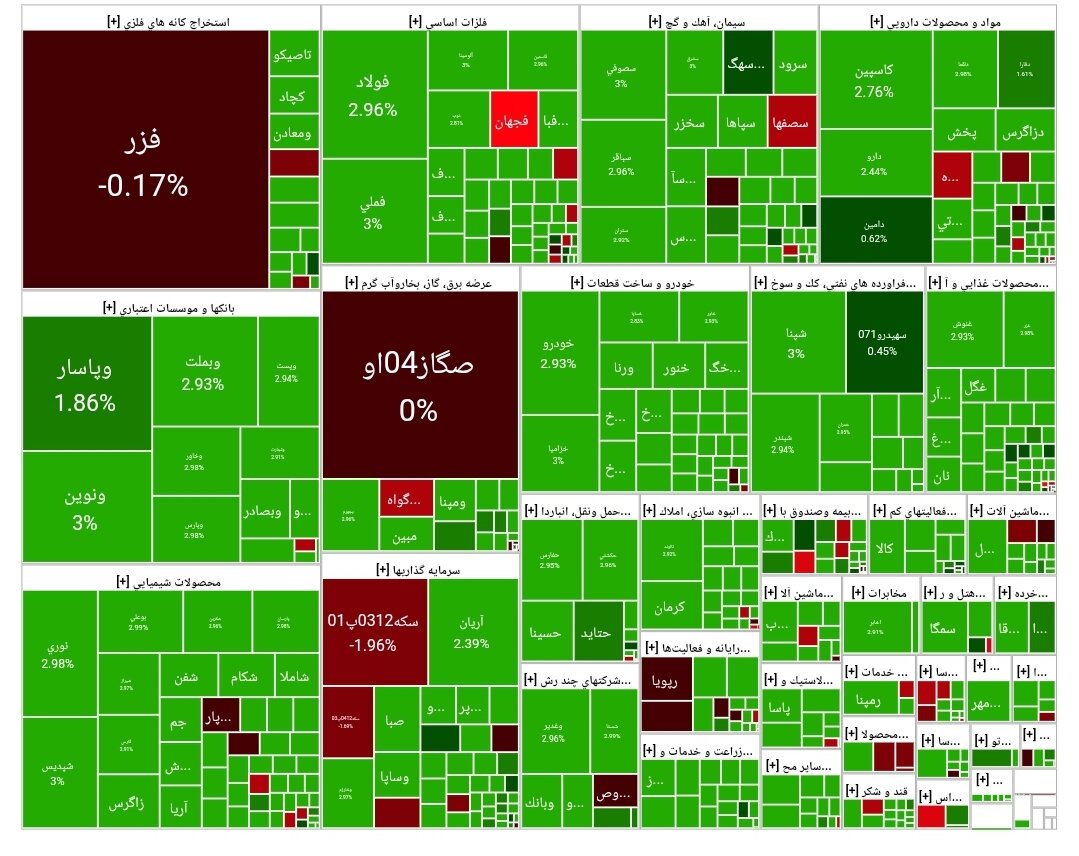 شاخص بورس امروز ۱۱ شهریور/ رشد ۴۷ هزار واحدی