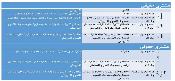 اعمال شرایط جدید صدور و تعداد برگ دسته چک از هفته آتی + جدول