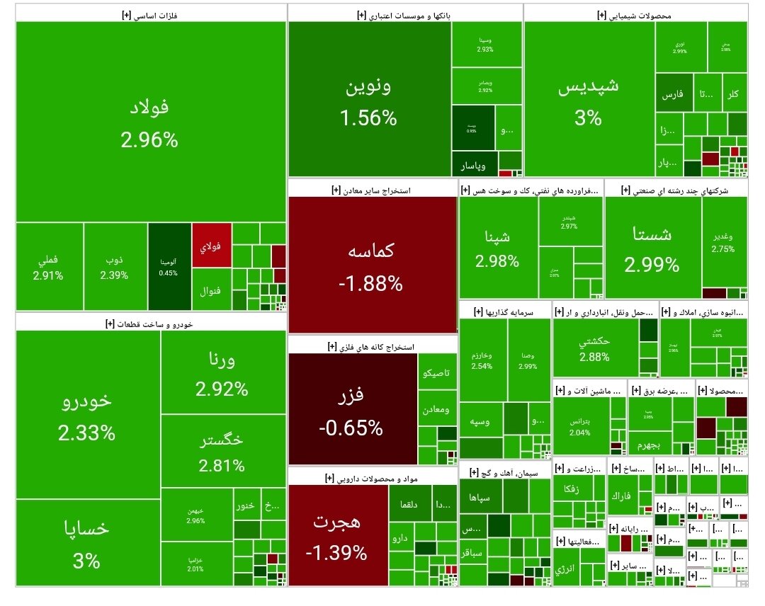 بورس امروز ۱۲ شهریور ۱۴۰۴ + شاخص و نمای بازار