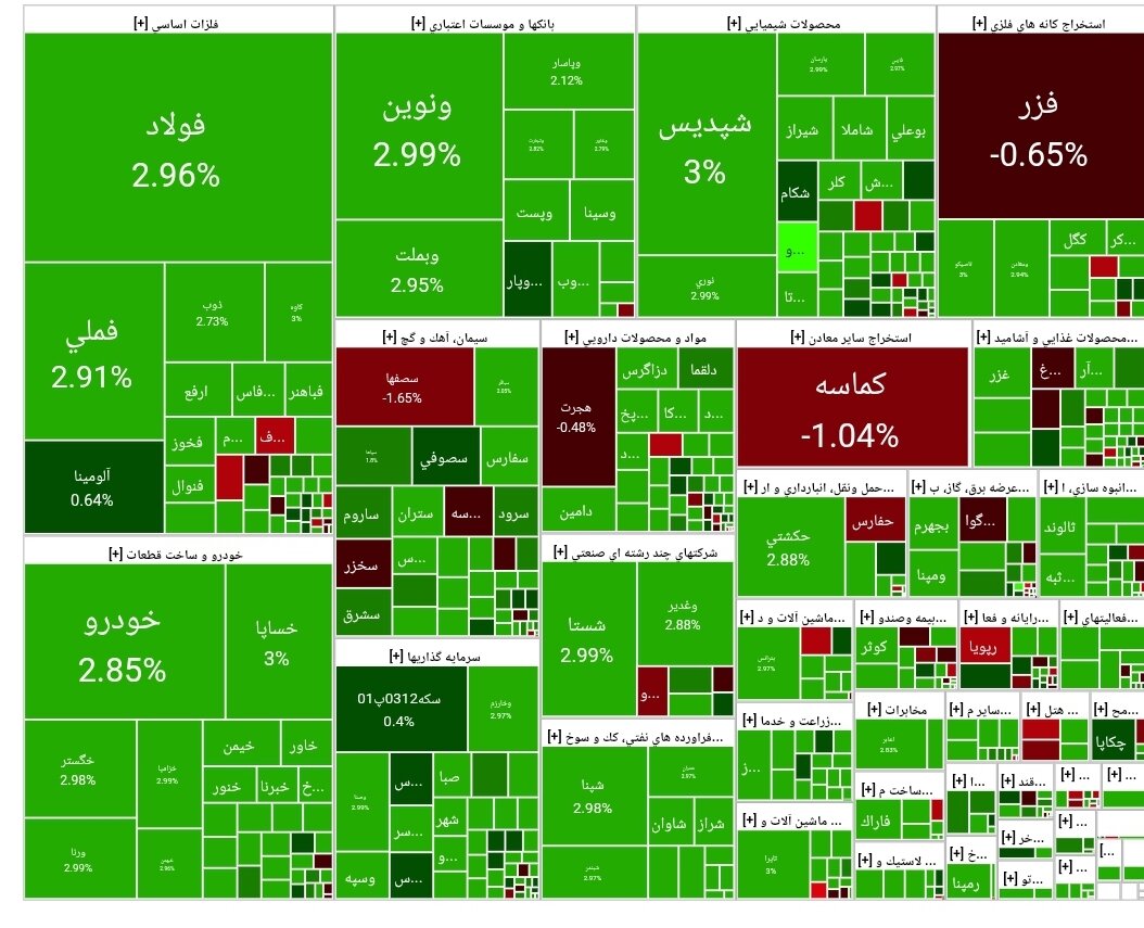 شاخص بورس امروز ۱۱ شهریور/ رشد ۴۶ هزار واحدی