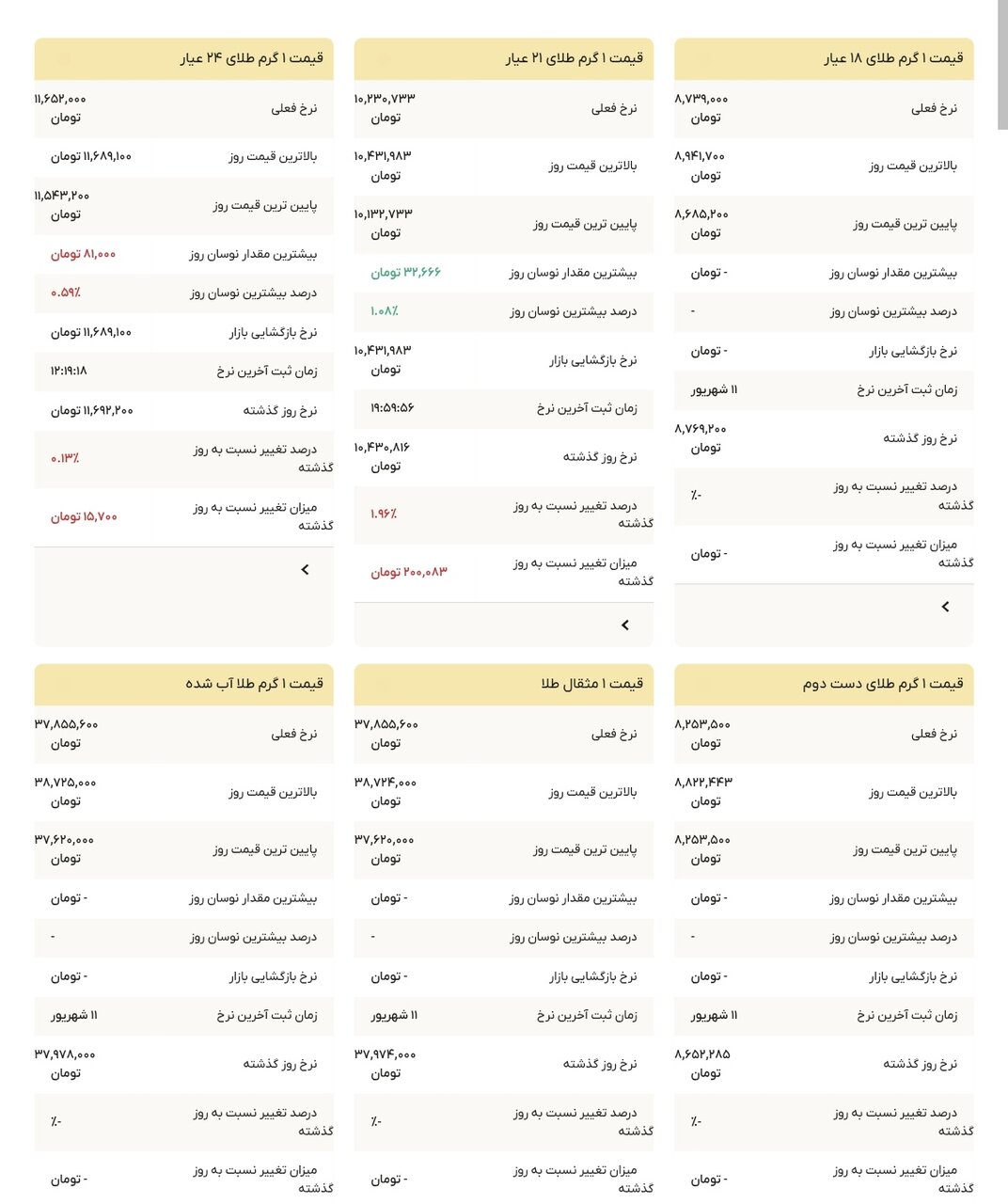 نمودار قیمت طلا ۱۲ شهریور ۱۴۰۴ + قیمت جهانی طلا