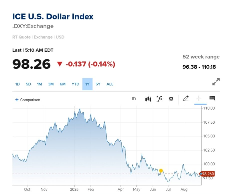 نمودار قیمت دلار ۱۲ شهریور ۱۴۰۴ + شاخص دلار آمریکا