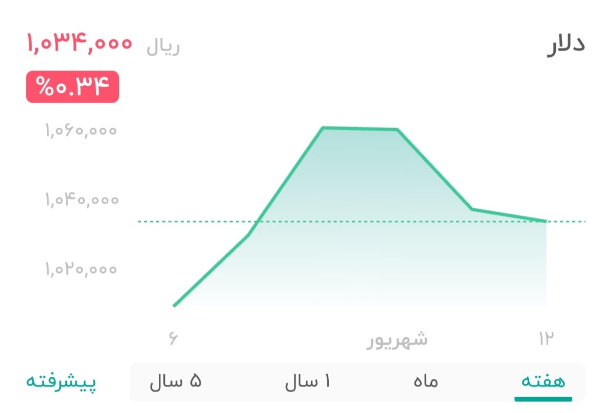 نمودار قیمت دلار ۱۲ شهریور ۱۴۰۴ + شاخص دلار آمریکا