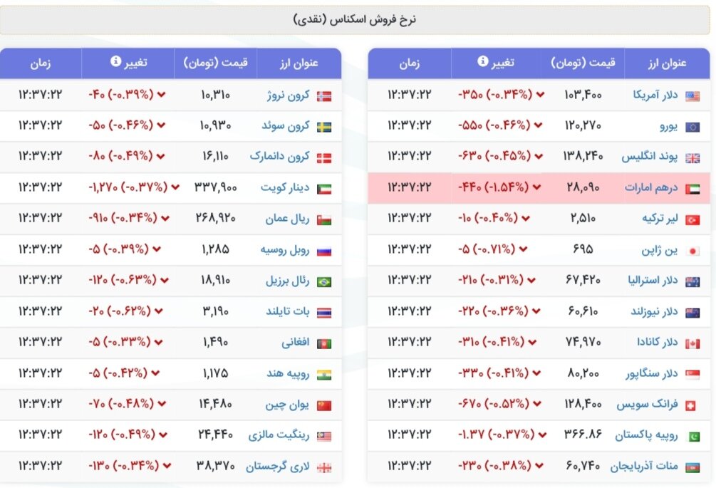 نمودار قیمت دلار ۱۲ شهریور ۱۴۰۴ + شاخص دلار آمریکا