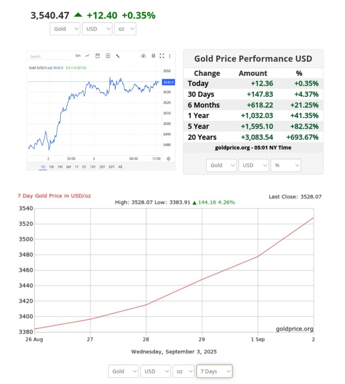 نمودار قیمت طلا ۱۲ شهریور ۱۴۰۴ + قیمت جهانی طلا