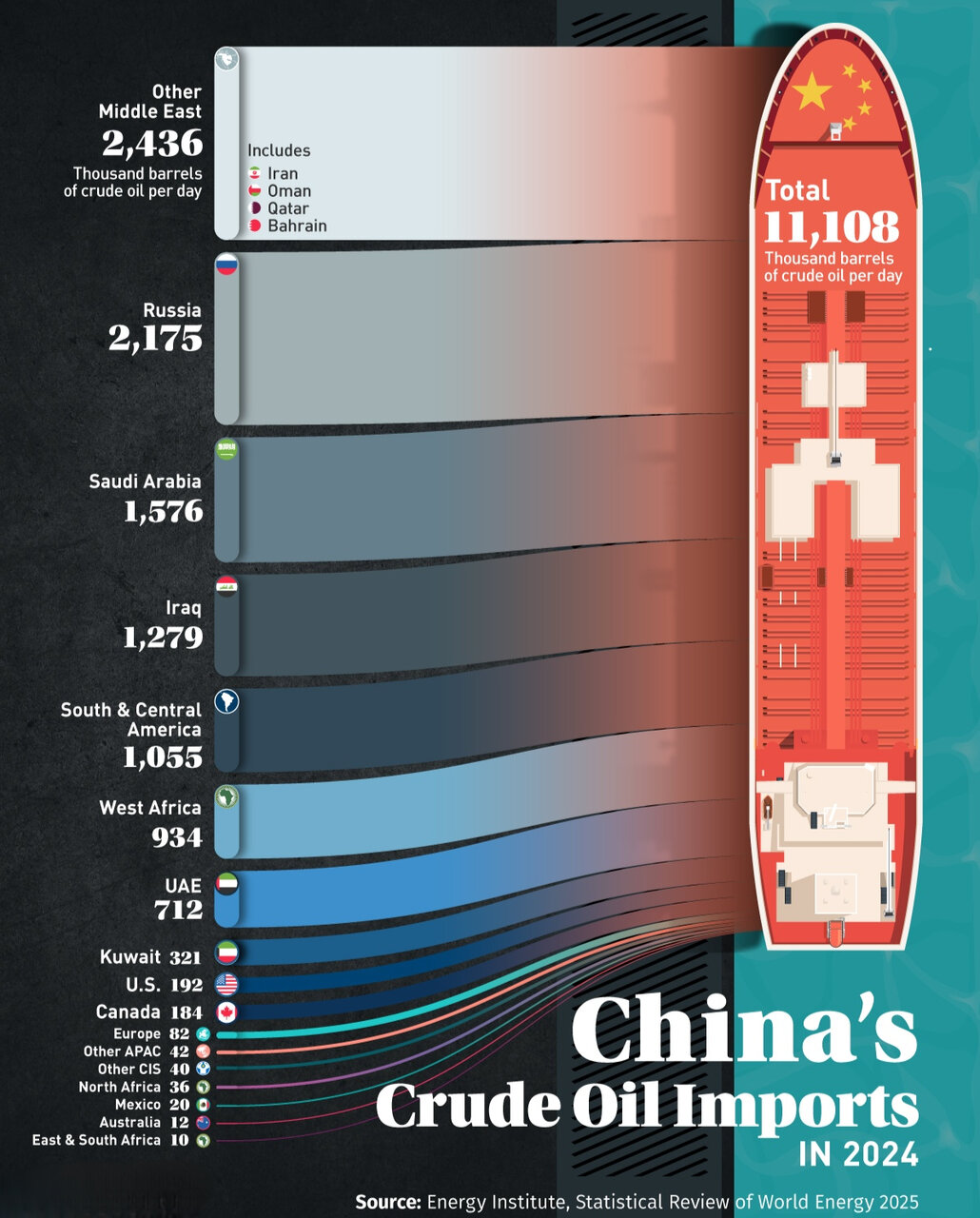 کدام کشور بیشترین وابستگی به نفت را دارد؟