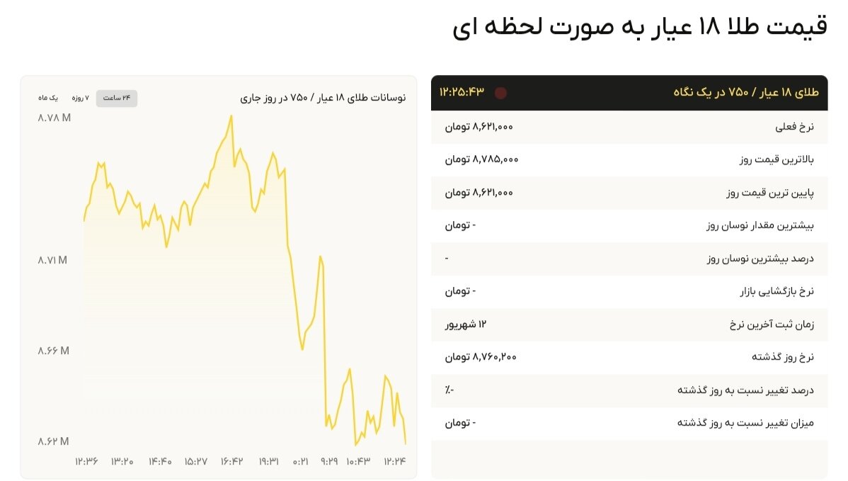 نمودار قیمت طلا ۱۳ شهریور ۱۴۰۴ + قیمت جهانی طلا