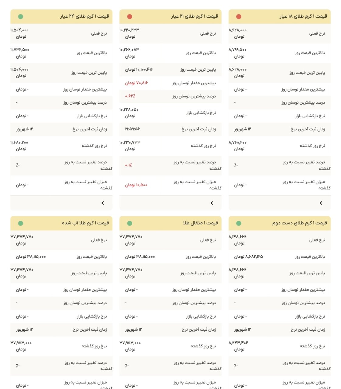 نمودار قیمت طلا ۱۳ شهریور ۱۴۰۴ + قیمت جهانی طلا
