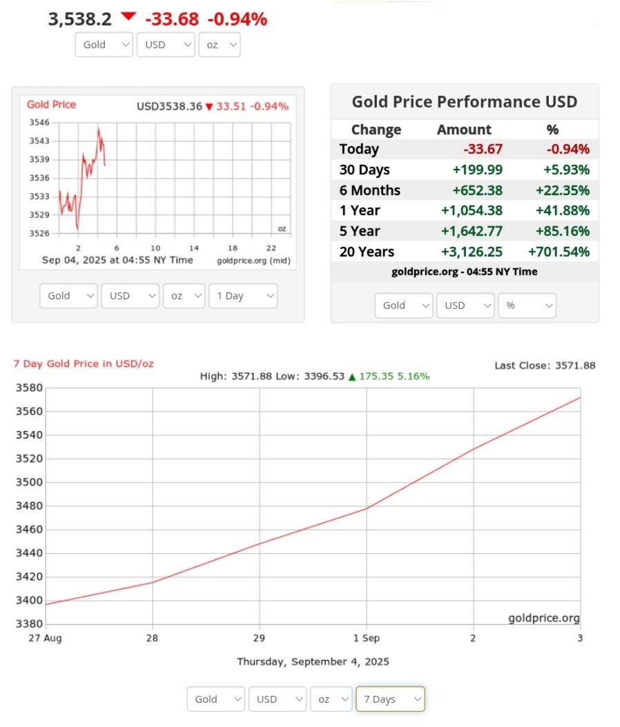 نمودار قیمت طلا ۱۳ شهریور ۱۴۰۴ + قیمت جهانی طلا