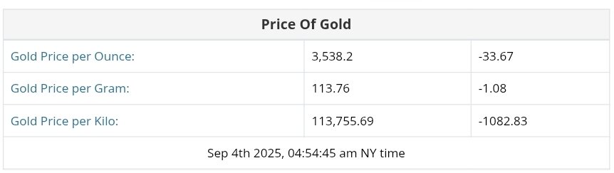 نمودار قیمت طلا ۱۳ شهریور ۱۴۰۴ + قیمت جهانی طلا