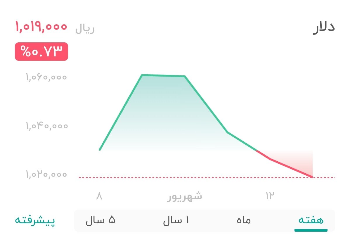 نمودار قیمت دلار ۱۳ شهریور ۱۴۰۴ + شاخص دلار آمریکا