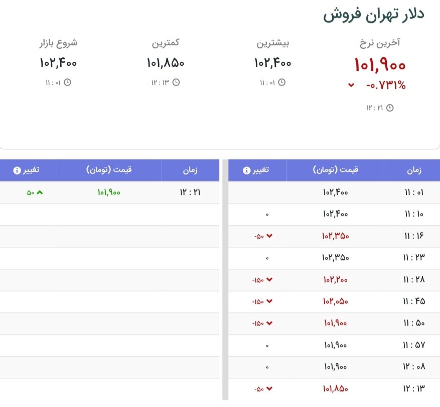 نمودار قیمت دلار ۱۳ شهریور ۱۴۰۴ + شاخص دلار آمریکا