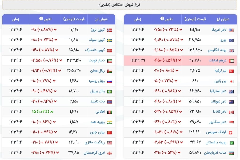 نمودار قیمت دلار ۱۳ شهریور ۱۴۰۴ + شاخص دلار آمریکا