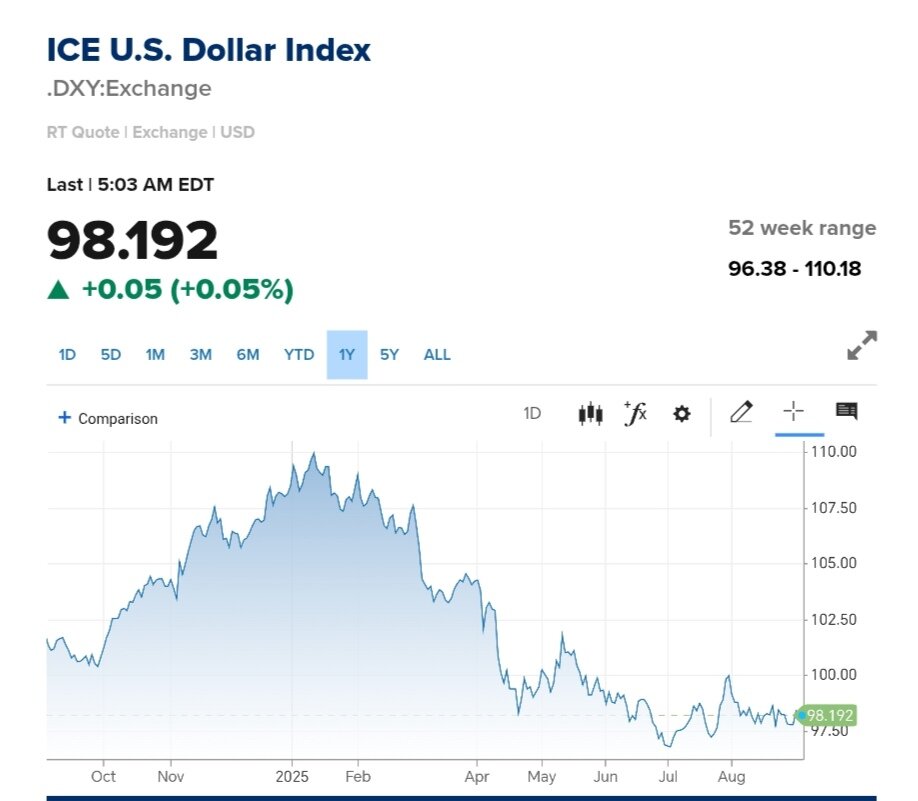 نمودار قیمت دلار ۱۳ شهریور ۱۴۰۴ + شاخص دلار آمریکا