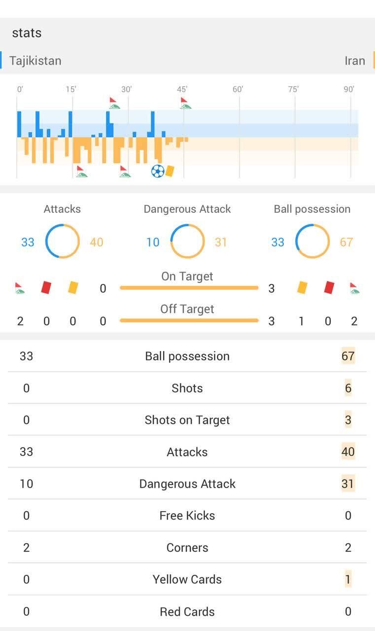 آمار بازی ایران و تاجیکستان در پایان نیمه اول + عکس