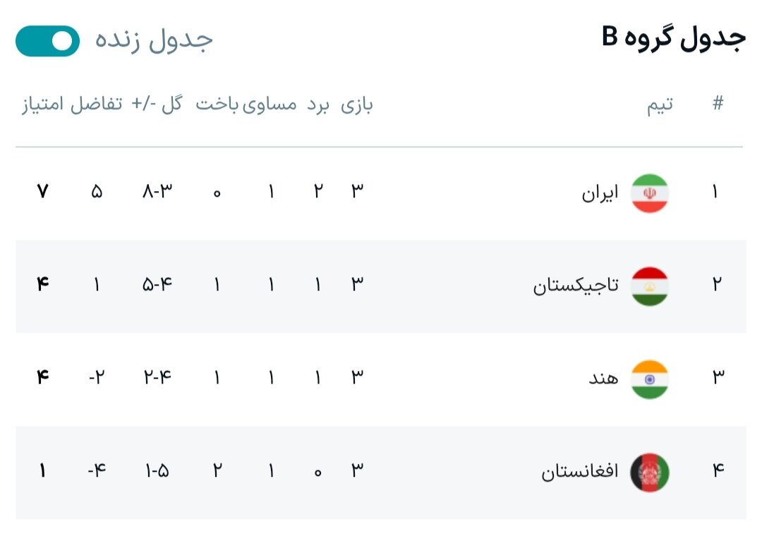 نتایج گروه B مرحله گروهی کافا + جدول