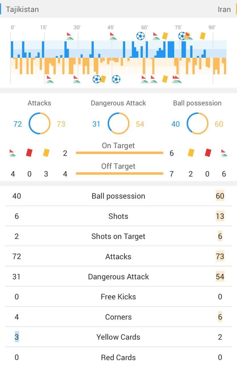 آمار بازی ایران و تاجیکستان در پایان مسابقه + عکس