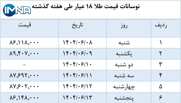 نمودار قیمت طلا در هفته گذشته + جدول