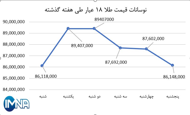 نمودار قیمت طلا در هفته گذشته + جدول