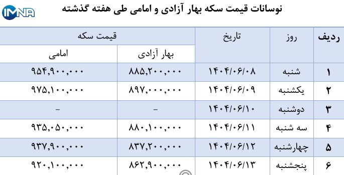 نمودار قیمت سکه بهار آزادی و امامی در هفته گذشته + جدول
