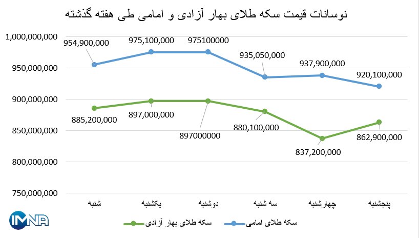 نمودار قیمت سکه بهار آزادی و امامی در هفته گذشته + جدول