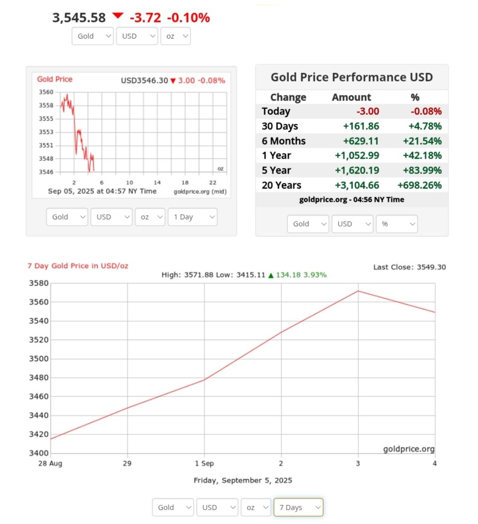 نمودار قیمت طلا ۱۴ شهریور ۱۴۰۴ + قیمت جهانی طلا