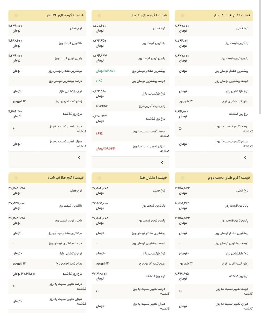 نمودار قیمت طلا ۱۴ شهریور ۱۴۰۴ + قیمت جهانی طلا