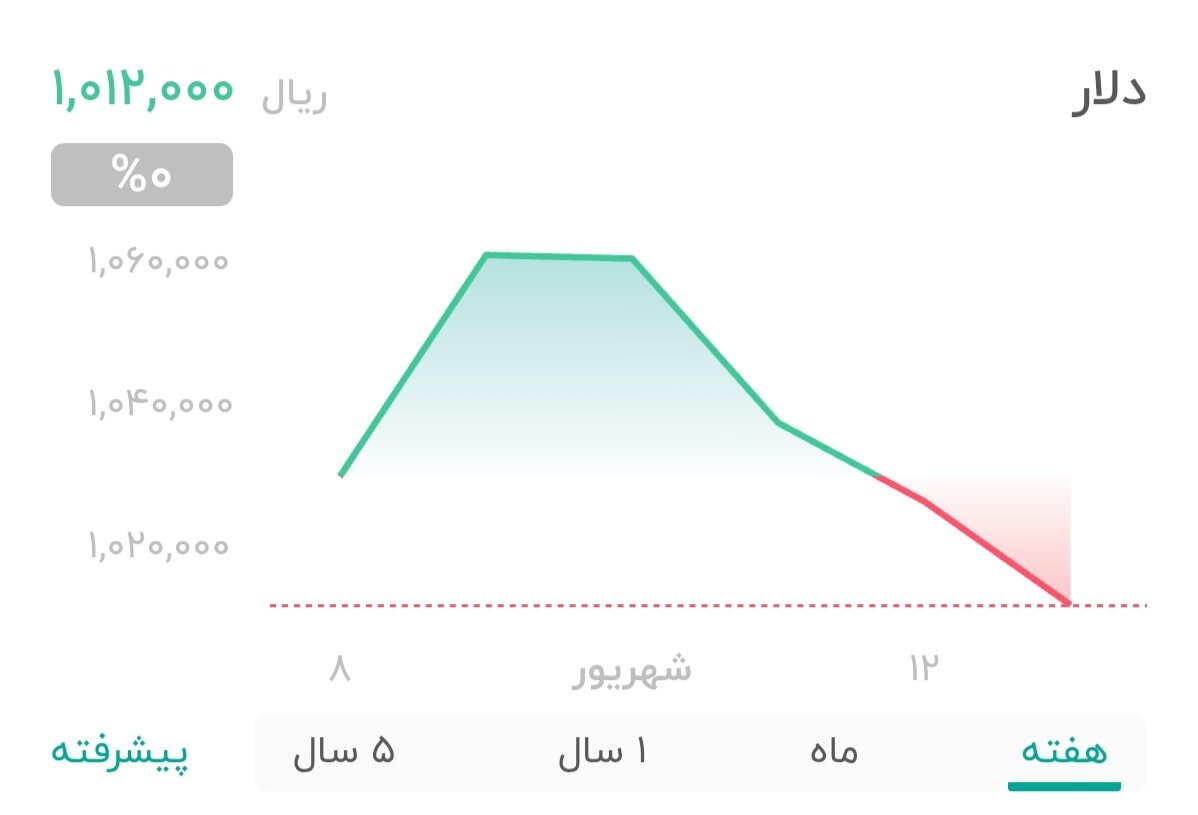 نمودار قیمت دلار ۱۴ شهریور ۱۴۰۴ + شاخص دلار آمریکا