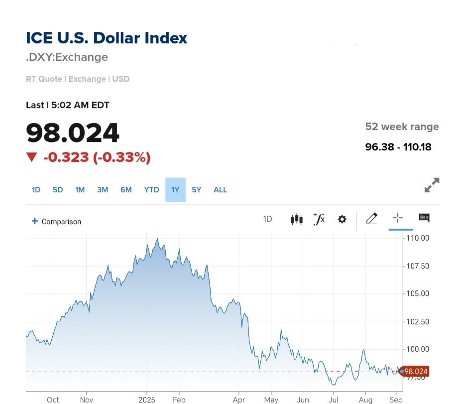 نمودار قیمت دلار ۱۴ شهریور ۱۴۰۴ + شاخص دلار آمریکا