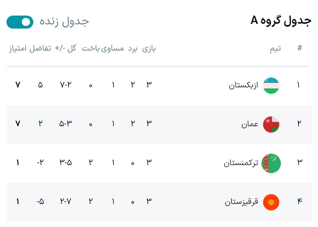 نتایج گروه A مرحله گروهی کافا + جدول