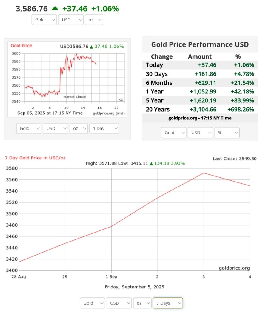 نمودار قیمت طلا ۱۵ شهریور ۱۴۰۴ + قیمت جهانی طلا