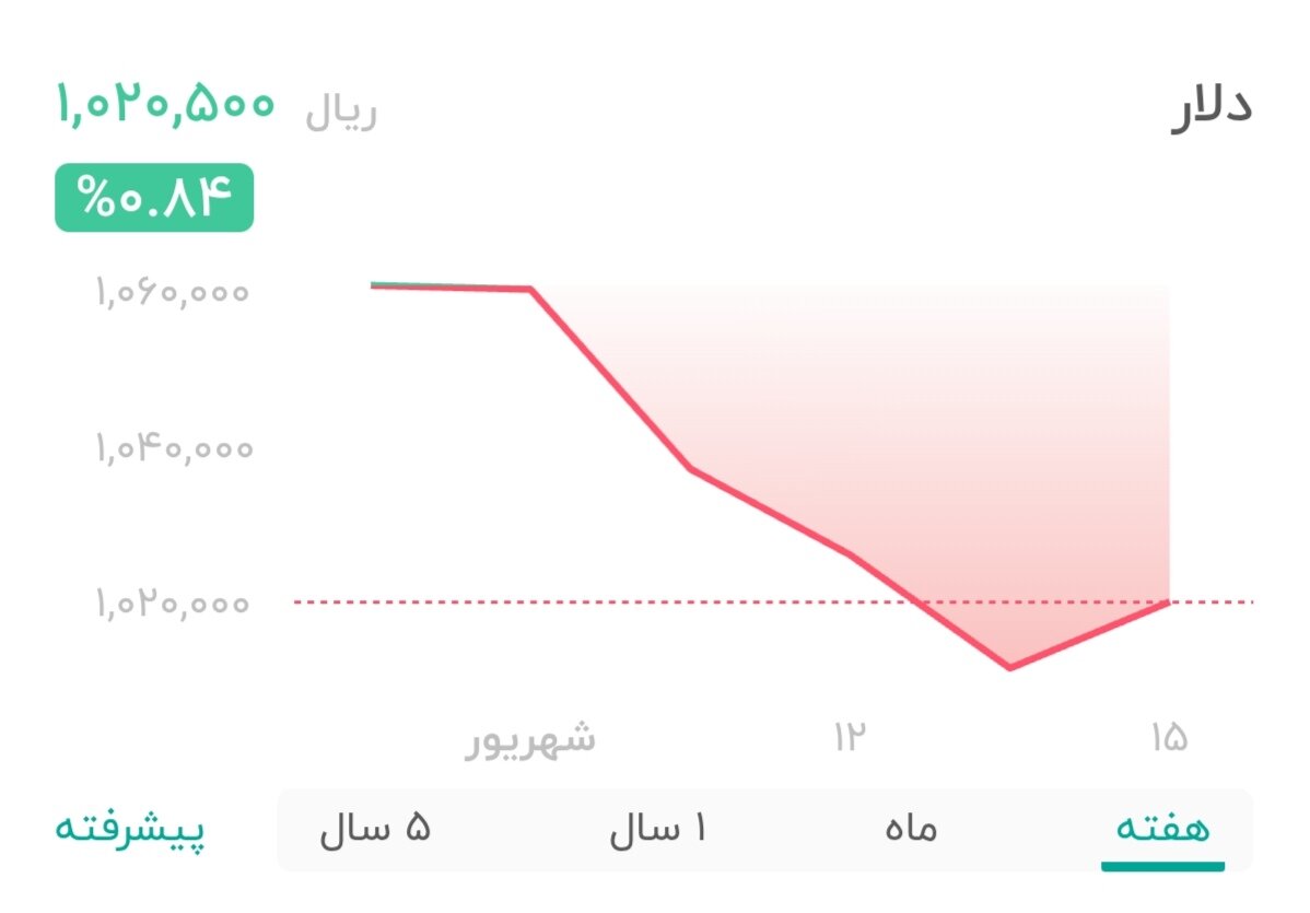 نمودار قیمت دلار ۱۵ شهریور ۱۴۰۴ + شاخص دلار آمریکا