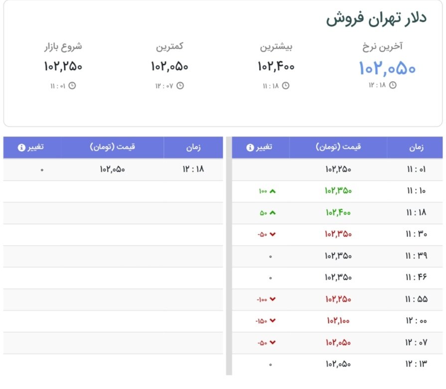 نمودار قیمت دلار ۱۵ شهریور ۱۴۰۴ + شاخص دلار آمریکا