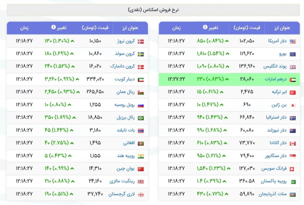 نمودار قیمت دلار ۱۵ شهریور ۱۴۰۴ + شاخص دلار آمریکا